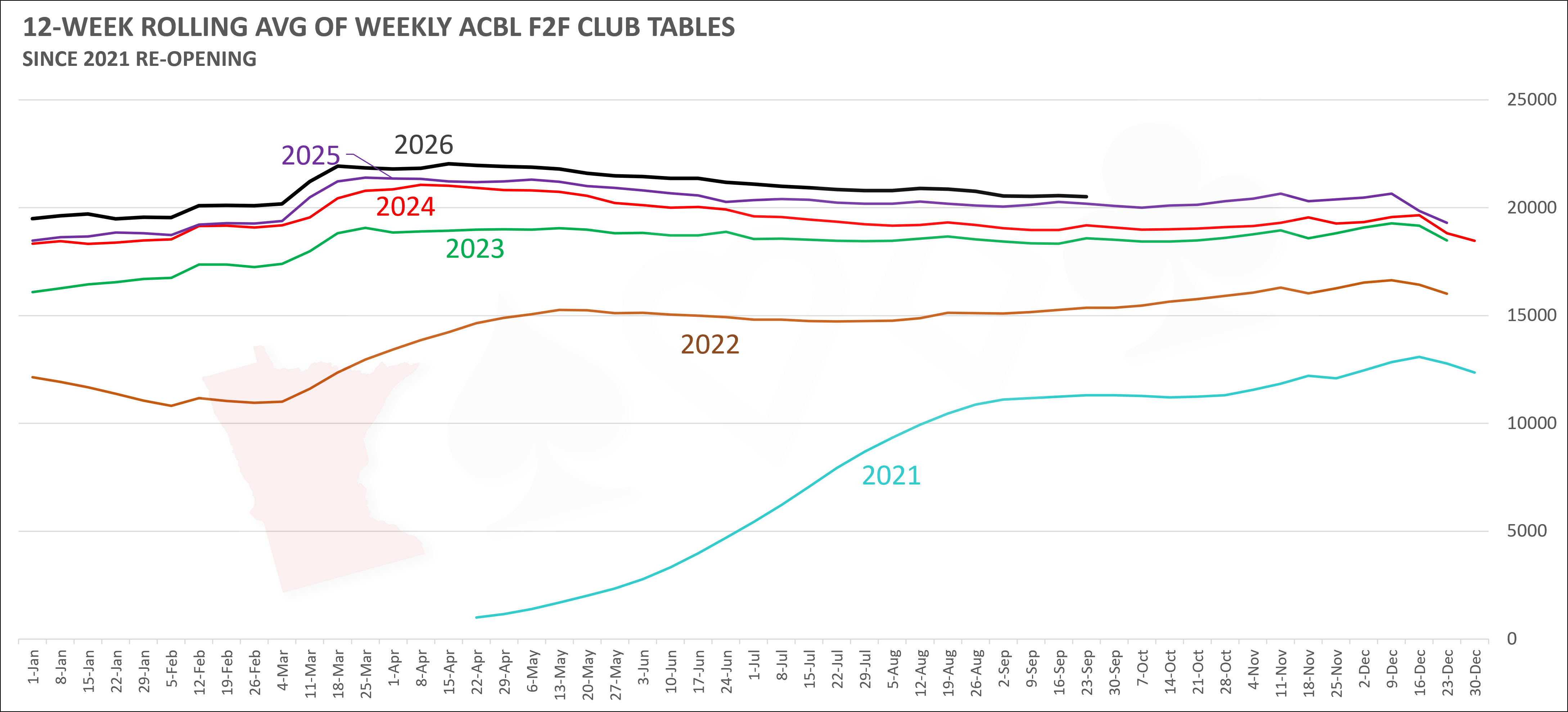 ACBL Table Data