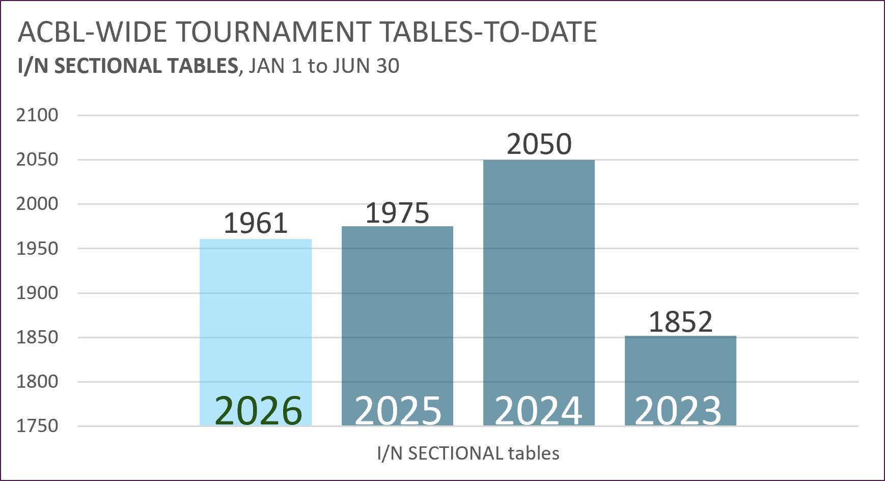 ACBL Table Data